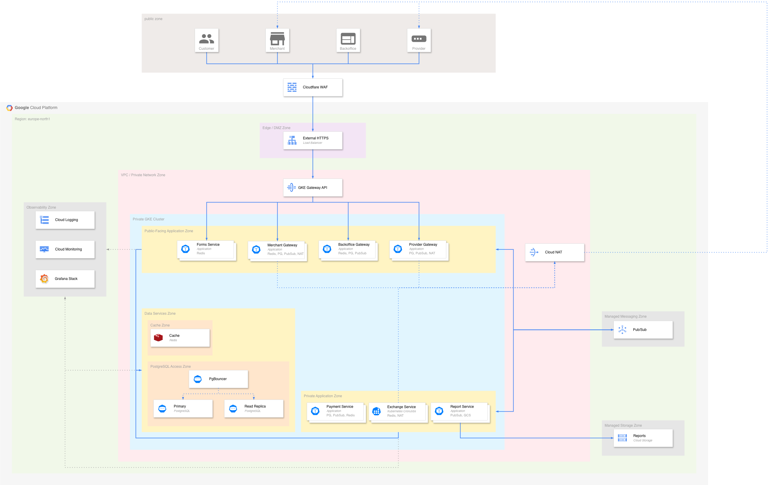 Spinbillz v3.0.0 Network Diagram